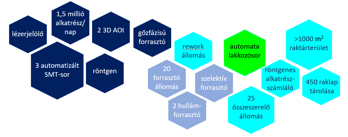 elektronikai gyártó üzem részletek