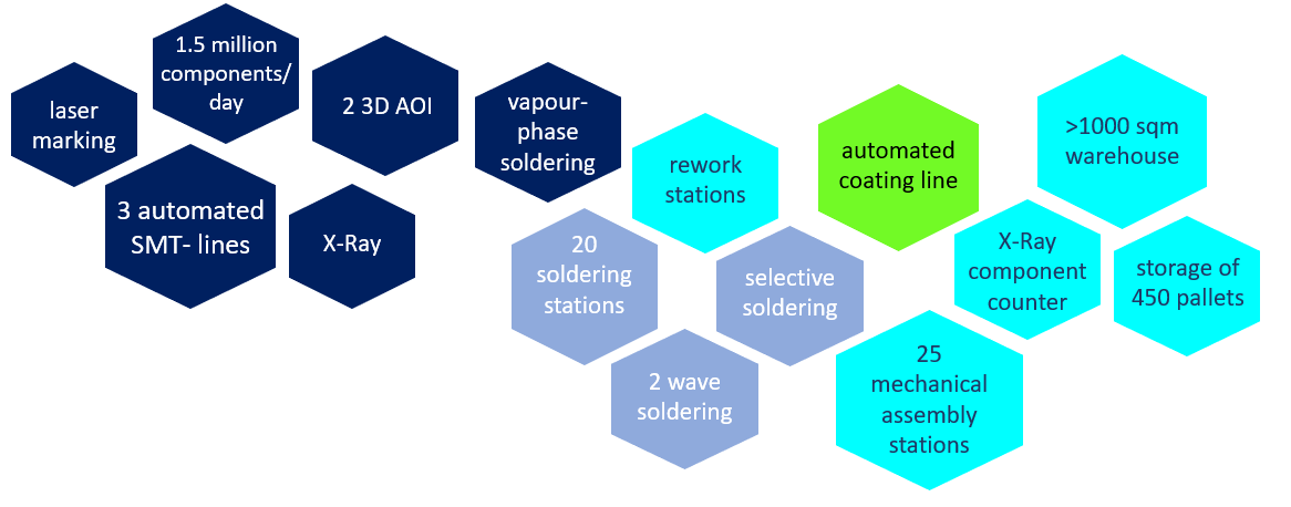 electronics manufacturing capacities 