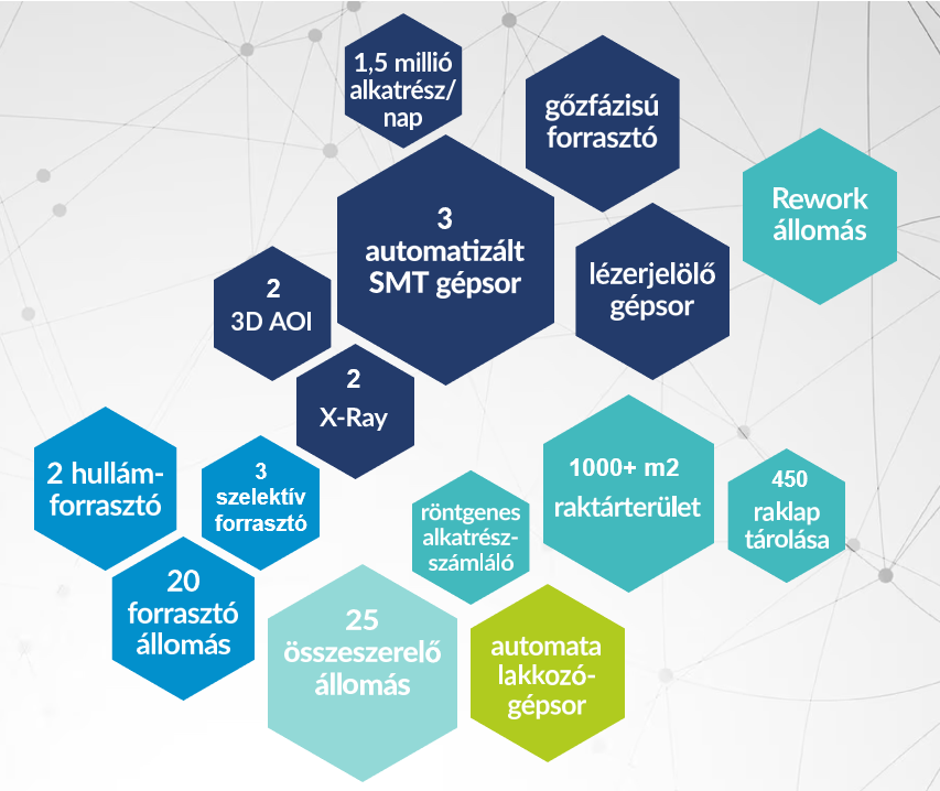gyártó üzem kapacitások